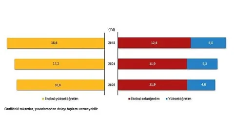 Türkiye'de Muhtemel Eğitim Süresi 2025'te 16,8 Yıla Geriledi