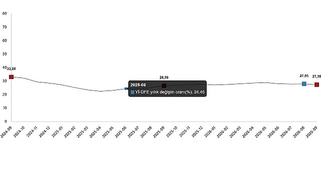 Yİ-ÜFE Eylül 2026'da Yıllık %27,38 Arttı: Üretici Fiyatlarında Yükseliş